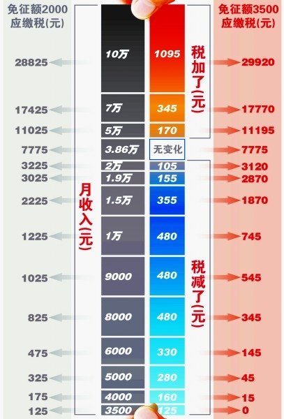 新个税你能省多少：月入6000元一年少缴3960元