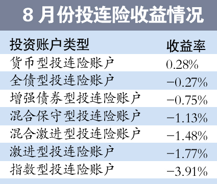 投连险业绩继续下滑 分红险受捧适合收入稳定人群