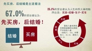 调查称一线城市67%受访者支持先买房后结婚