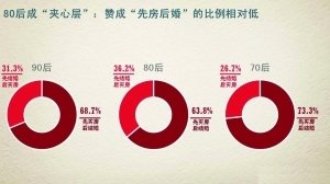 调查称一线城市67%受访者支持先买房后结婚