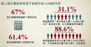 调查称一线城市67%受访者支持先买房后结婚