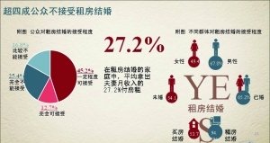 调查称一线城市67%受访者支持先买房后结婚