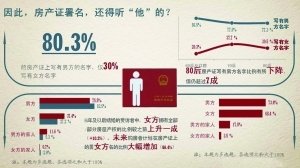 调查称一线城市67%受访者支持先买房后结婚