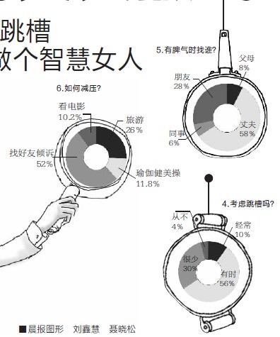 调查称7成女白领认为职场竞争压力大过男性