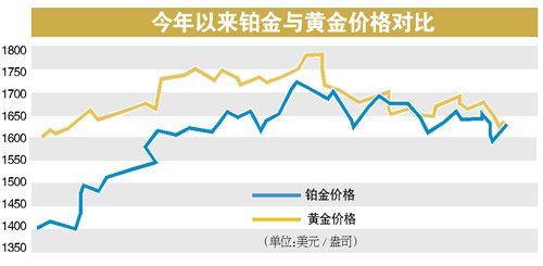 铂金价格7个月来首超黄金 可选择铂金类纪念币