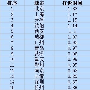 15城市上下班时间调查：北京1.32小时全国最长
