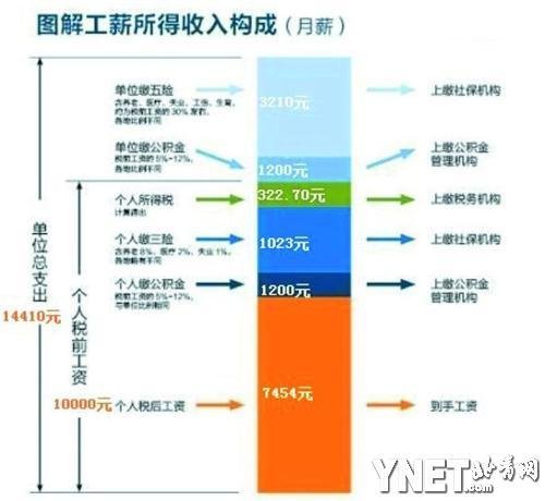 专家拆解工资社保构成 薪水差额究竟流向何方