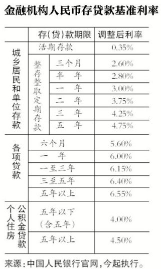 央行一个月内第二次降息 10万存1年利息少250元