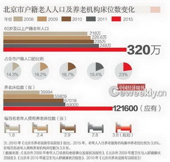 北京养老院生存现状调查：住不起的养老院