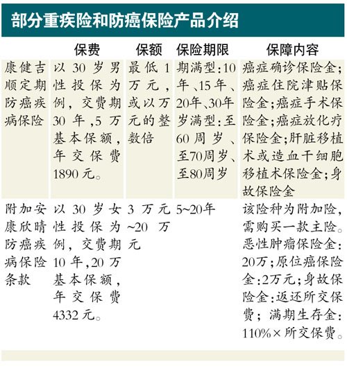 防癌保险你了解多少：原位癌是保险免除责任