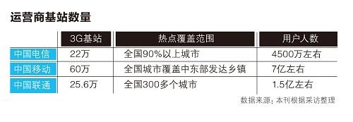 哪家套餐最划算 三大电信运营商该用谁的号？