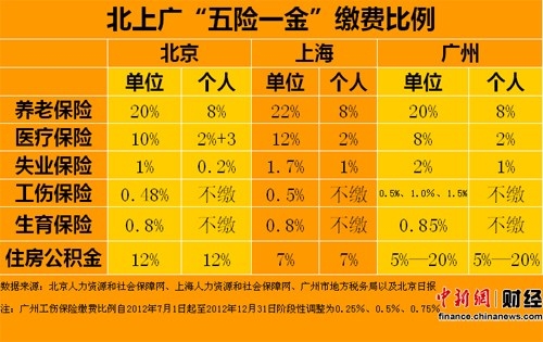 北上广五险一金个人缴费排行