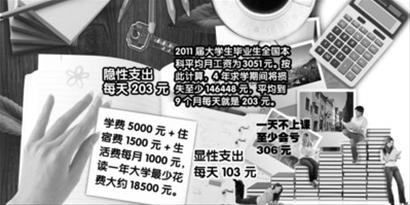 网上流行大学成本公式 上海读大学日成本306元