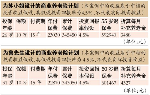 26岁白领税前月入万五退休仅能领1/3养老钱