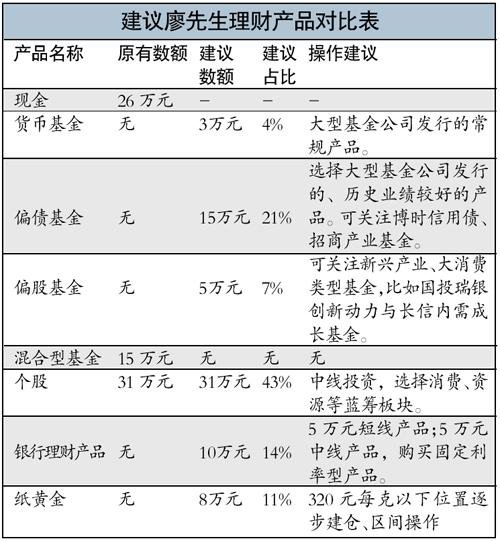 白领三口之家2013年理财 多买偏债基金平衡风险