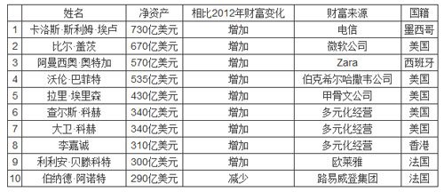 福布斯发布2013年全球富豪榜比尔盖茨保住第二