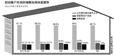 34.1%的居民预期房价“上涨”，并有14%的居民准备买房