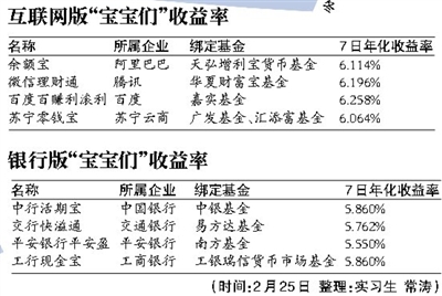 银行扎堆推出类余额宝 宝宝收益率将大面积跌破6%