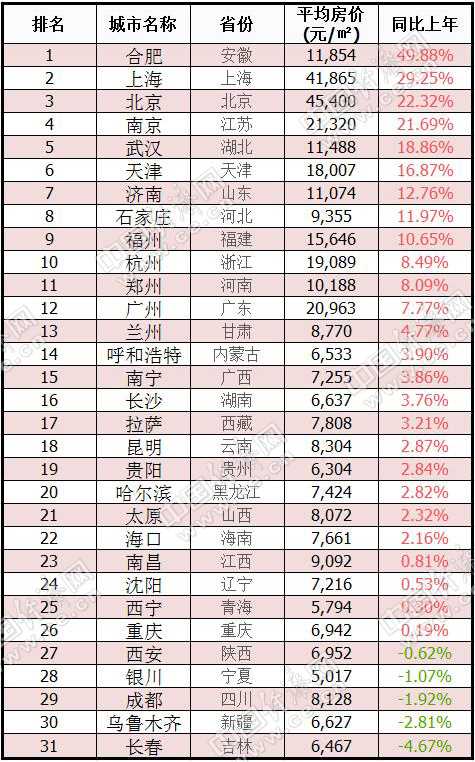 6月省会城市房价涨跌情况。 数据来源：中国房价行情平台