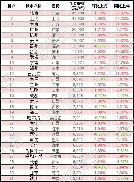 6月省会城市房价排行。 数据来源：中国房价行情平台