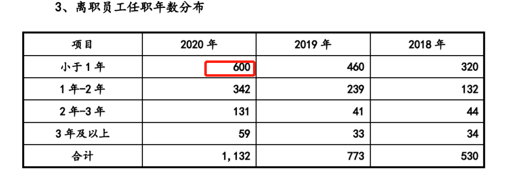 普蕊斯创业板落实函披露2020年员工离职率超过30% 任职不满1年就离职最多