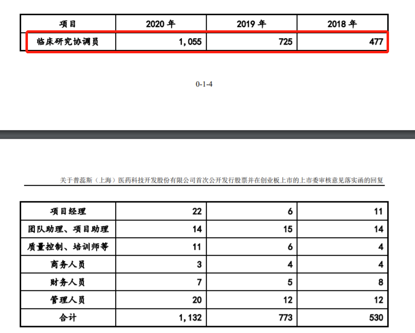 普蕊斯创业板落实函披露2020年员工离职率超过30% 任职不满1年就离职最多