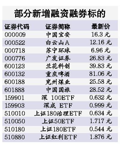 融资融券标的股扩容今起实施