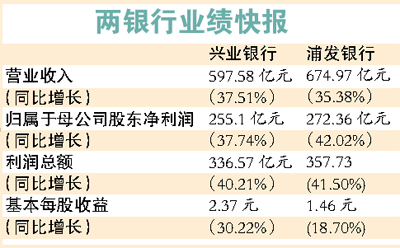 上市银行利润奇高成超级“印钞机”