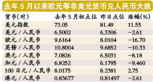 欧元对人民币跌至汇改新低 对欧出口受冲击