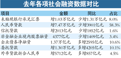 去年社会融资规模减少一成