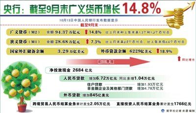 9月末M2增速14.8%超预期 货币政策年内维持稳健