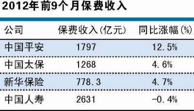 利润增速迥异资金饥渴 四大上市险企或掀融资潮