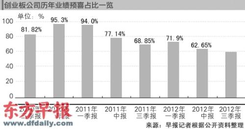 创业板三周年交最差成绩单
