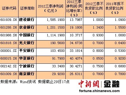 8上市银行公布三季报中行净利增速暂“垫底”