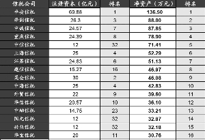 16信托入围险资受托人名单 部分险资有望曲线入市