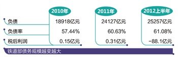 铁道部铁道债再发债200亿 年内或不再发债融资