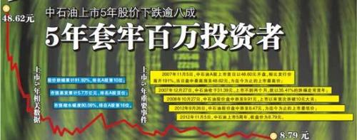 中国石油上市5年套牢百万投资者 户均损失325万（图）