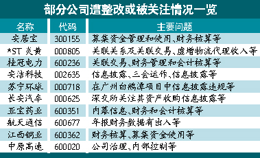 证监会首次通报年报监管情况