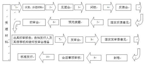 证监会首次公开IPO审核工作流程 须10个环节