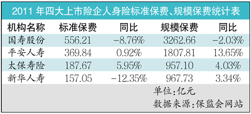 2011寿险规模保费出炉