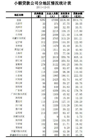 去年小额贷款累计新增1935亿 小贷公司达4282家