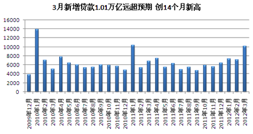 3月新增人民币贷款超1万亿元 创14个月新高