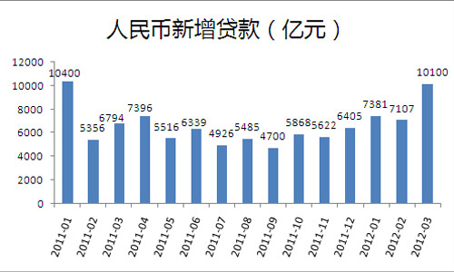 3月新增人民币贷款1.01万亿元