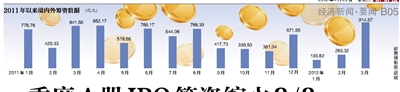  一季度A股IPO筹资缩水2/3
