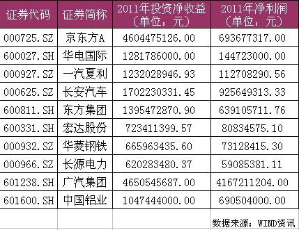 9公司2011年投资收益超百亿 中石油投资超工行