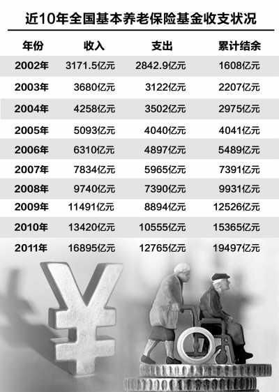 近十年全国养老保险基金收支状况。