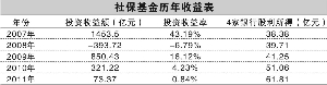 社保基金去年赚钱逾八成靠银行分红