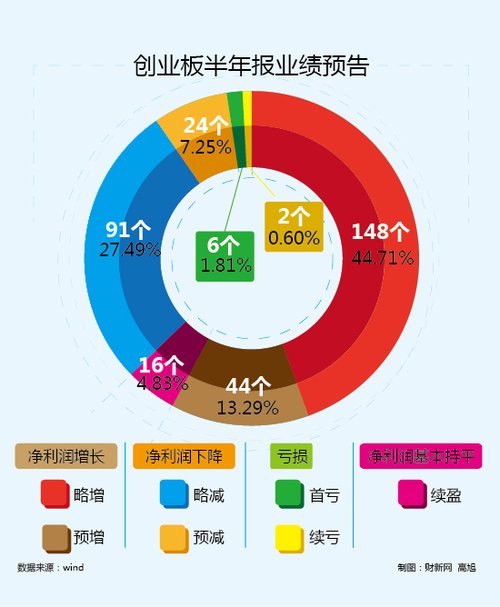 创业板半年报预告：近四成公司业绩下降或亏损