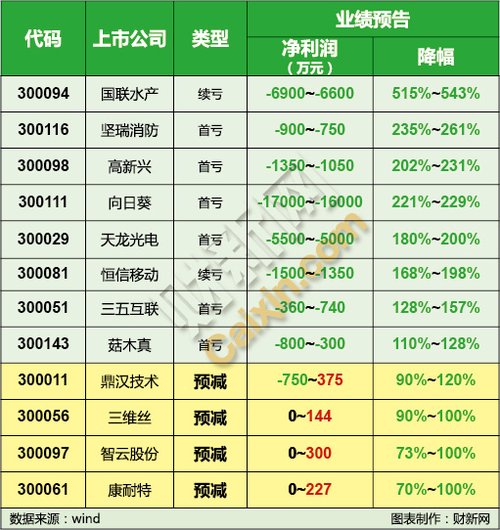 创业板半年报预告：近四成公司业绩下降或亏损