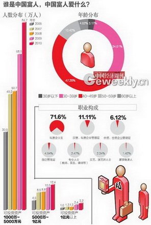 为富人理财高端银行员工自曝最难与富人打交道